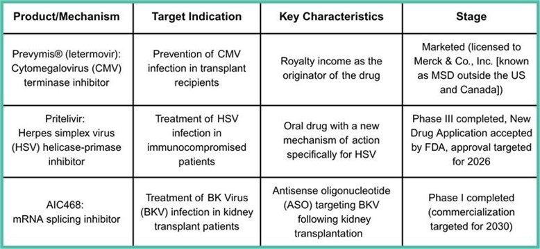 Aicuris Therapeutics Asset Overview